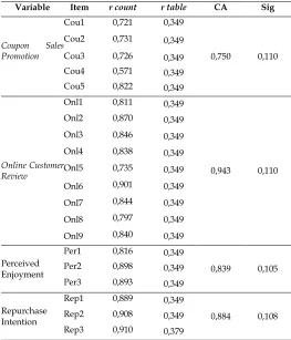 Table 2. Validity test, reliability and normality of data  