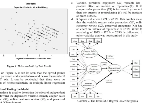 Figure 1. Heteroscedasticity Test Result 