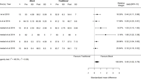 Figure 2 Forest plot of studies comparing the changes in maximal oxygen consumption (mL⋅min−1⋅kg−1) between block and traditional periodization training