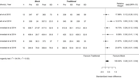 Figure 3 Forest plot of studies comparing the changes in maximal power output (Wmax) between block and traditional periodization training