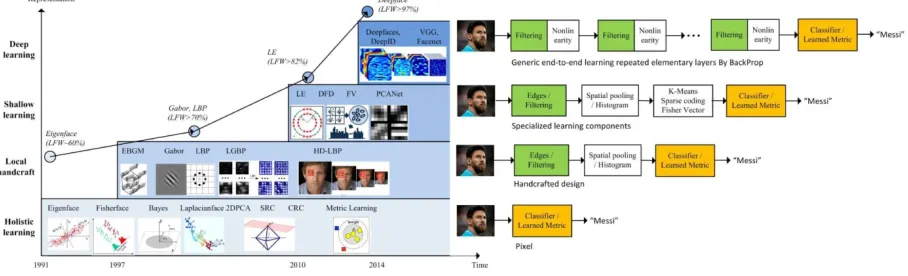 FIG. 1. Milestones Of Face Representation For Recognition. 