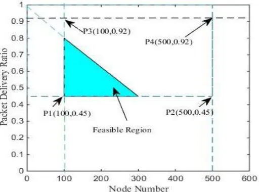 Fig. 4.  Feasible region calculation for Throughput                                           