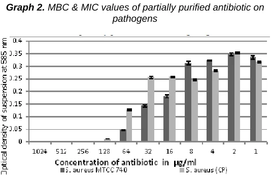 TABLE 2. CHARACTERISTICS OF SOIL SAMPLE AND ISOLATED BACTERIAL POPULATION     