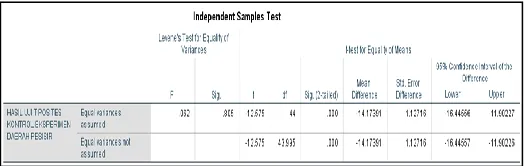 Table 1. The Result of T-Data of Post-test in Experimental and Control Classes in the Coastal Area 