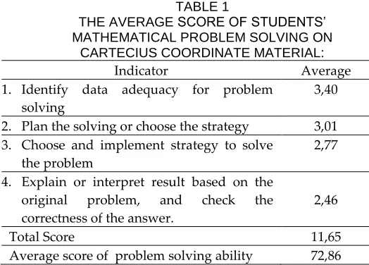 TABLE 1  THE AVERAGE SCORE OF STUDENTS’ 