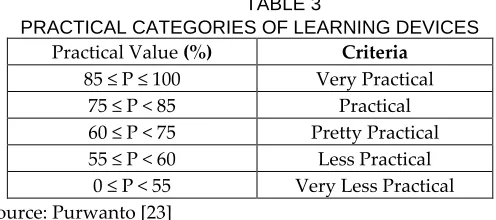 Table 6 shows that the result of validity test of RPP which designed by using learning model with PBL is valid according to the expert