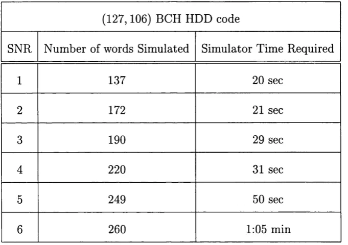 Table 4.3: Number of words and simulator time required for obtaining 1000 residual 
