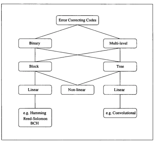 Figure 2.1: Error correcting code tree diagram.