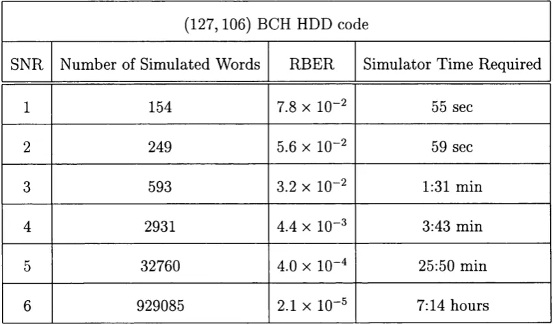 Table 4.1: Number of words and simulator time required for obtaining 1000 residual 