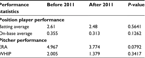Table 2 Pre- and postinjury performance statistics for pitchers