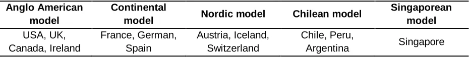 Table 1.  Different social security models 