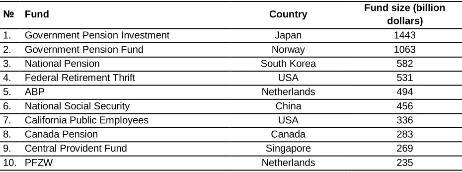 Table 2. The world's largest state-owned pension funds in 2017 (Pensions & Investments, 2017) 