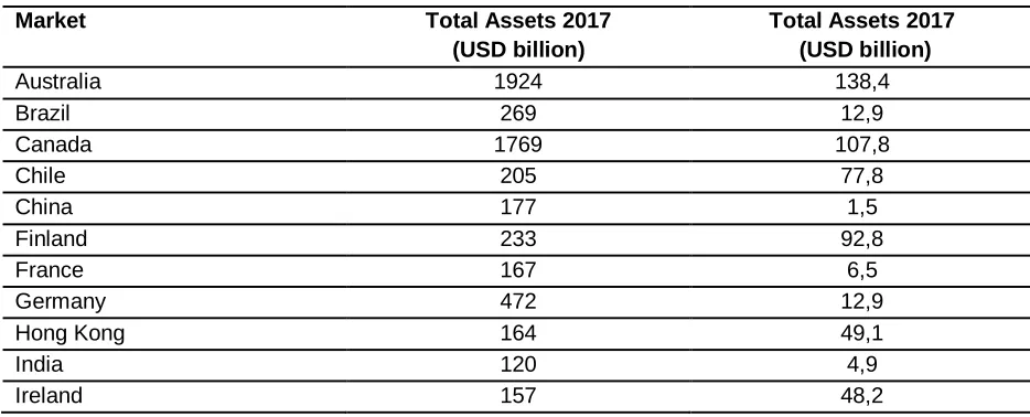 Table 3. The ratio of assets to GDP of 2017 countries (Global Pension Assets Study, 2018) 