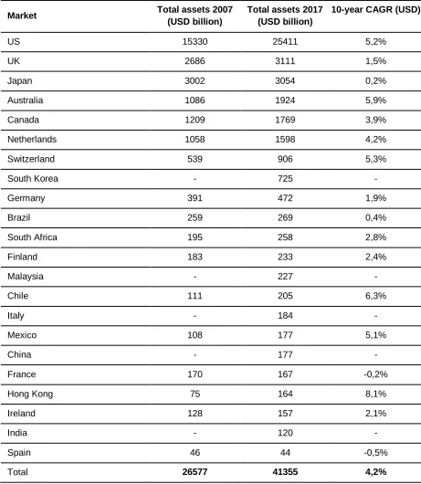 Table 4. Development of pension systems 2007-2017  in billions of dollars (Global Pension Assets Study, 2018) 