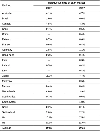 Table 5. Relative weights of each market (Global Pension Assets Study, 2018) 