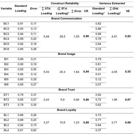 Table 2 Result of Construct Reliability and Variance Extracted 