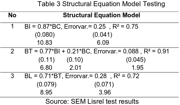 Table 3 Structural Equation Model Testing 