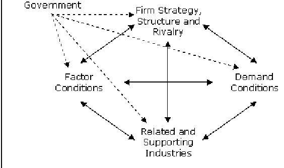 Figure 1: Porter‟s Diamond Model for the Competitive Advantage of Nations  Source: Valuesbasemanagement.net 