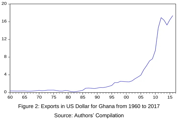 Figure 2: Exports in US Dollar for Ghana from 1960 to 2017 