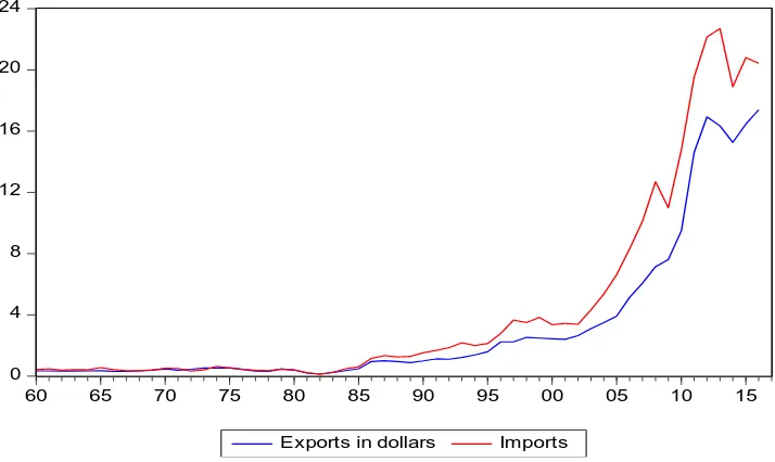 Figure 3: Imports in US Dollar for Ghana from 1960 to 2017 