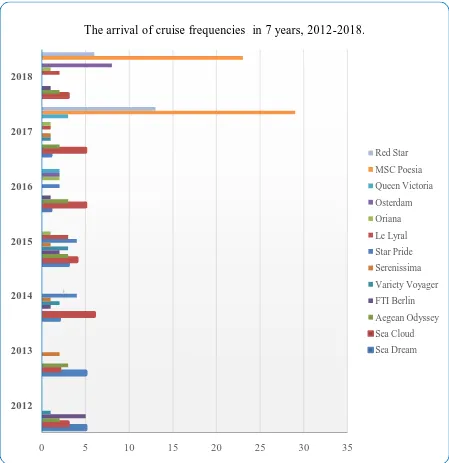 Figure 3: The arrival of cruise frequencies in 7 years, 2012-2018 