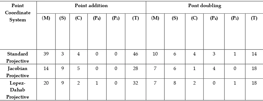 Table 1. Number of operations needed in addition and doubling of points in ECC for SPC, JPC, LDPC System: 