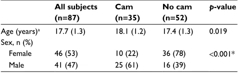 Table 1 Baseline characteristics of all subjects and stratified by group