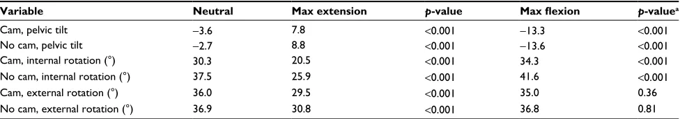 Table 3 Pelvic tilt, internal and external hip rotation of all hips in three different positions of the lumbar spine, comparing hips with cam vs no cam