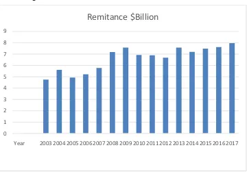 Figure 1: Inflow of Remittance to Lebanon in billion dollars 
