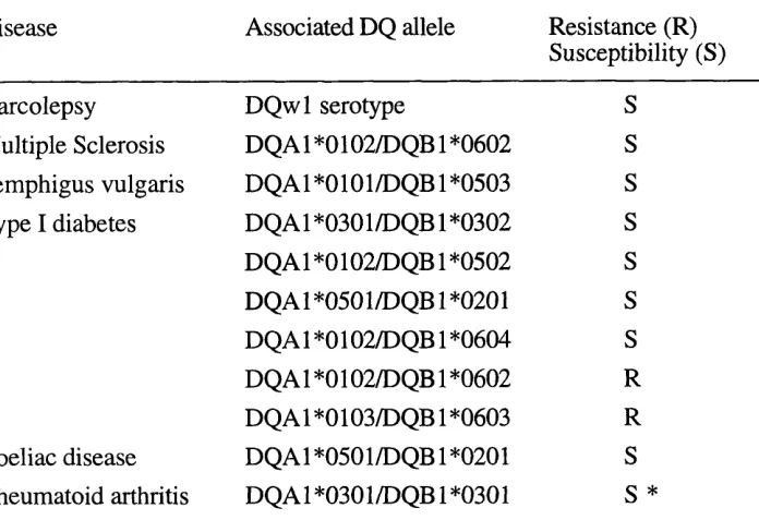 Table 1.3: HLA-DQ disease associations