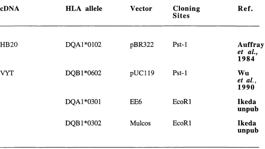 Table 3.0: Details of the original vectors, cloning sites and references for the HLA-DQ cDNA clones used to generate DQ6/cDNA and DQ3/cDNA transgenic mice.