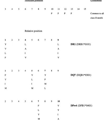 Figure 1.9: A comparison of HLA-DR, -DQ and -DP peptide binding motifs.