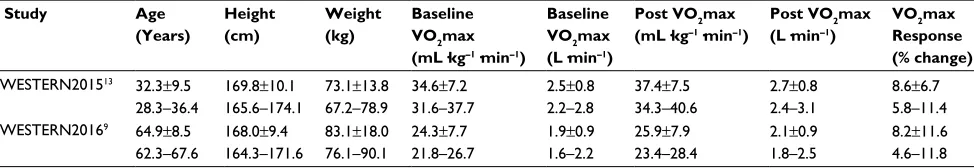 Table 1 Descriptive, baseline, and response to training data for two cohorts with CRF training interventions