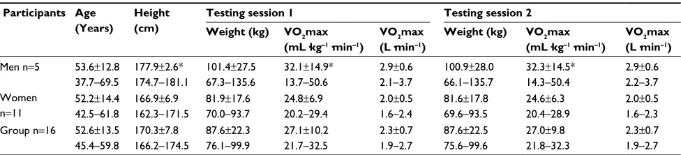 Table 2 Participant demographics for anthropometric and CRF measurements for the development of a site-specific TE