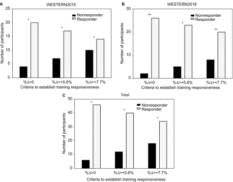 Figure 1 Training responsiveness for two retrospectively analyzed interventions and combined analysis of interventions based on two commonly used criteria and a site-Significant differences (between %specific criterion (%Δ >+7.7%)