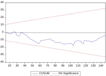 Figure 1: Cumulative sum of recursive residuals of the ARDL model 