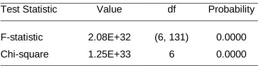 Table 3: Wald Test for Long Run Equlibrium    