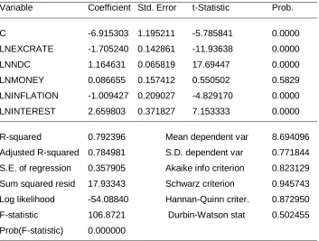 Table 4: Estimated Long-run coefficients     