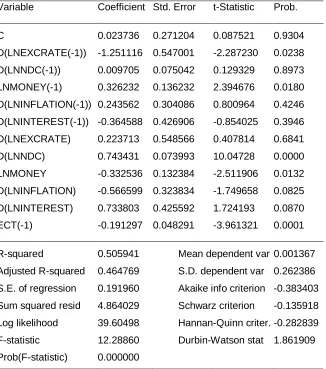 Table 6: Wald Test for Short run Coefficients 