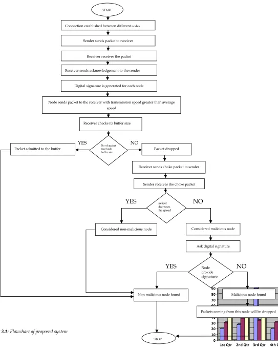 Fig 3.1: Flowchart of proposed system 