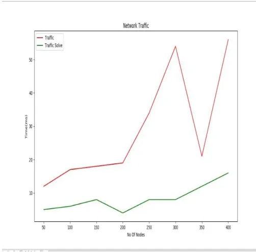 Figure 4.2 Traffic Analysis  