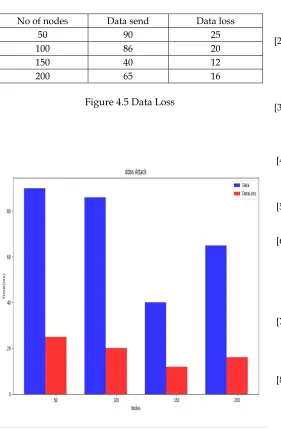 Table 4.4 Data Loss  