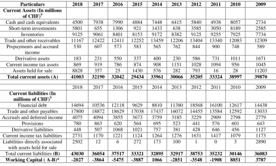 Table 1- Working Capital Calculation of Nestlé Global from 2009-2018  