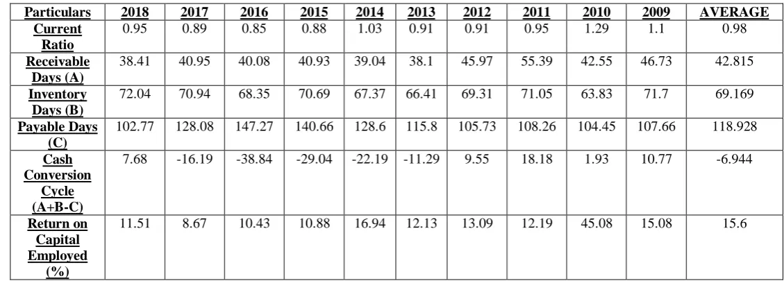 Table 2 - Gauging the Working Capital Management Efficiency10