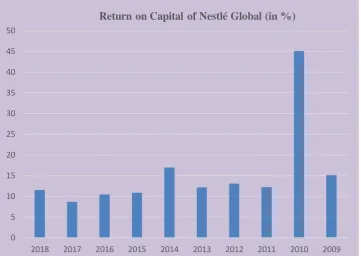 Table 1 clearly indicates the negative working capital trend of Nestlé Global. Out of the 10 