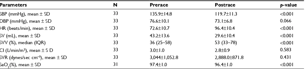 Table 4 Hemodynamic parameter comparison pre- and postrace