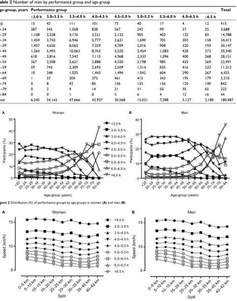 Table 2 Number of men by performance group and age-group
