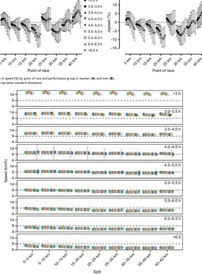 Figure 4 Changes in speed (%) by point of race and performance group in women (A) and men (B).