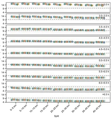 Figure 6 Race speed by split, performance group, and age-group in men. Notes: Dashed horizontal line represents mean speed (9.69 km/h)