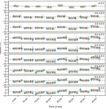 Figure 7 Changes in speed (%) by point of race, performance group, and age-group in women